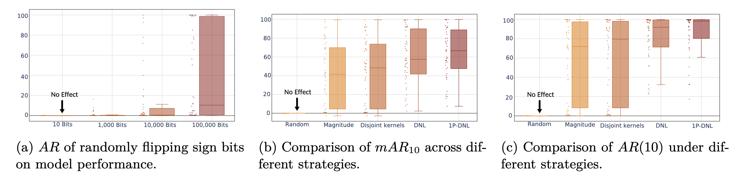 Comparison of attack strategies
